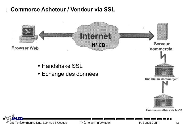 N° CB Dpt. Télécommunications, Services & Usages Théorie de l ’information H. Benoit-Cattin 106