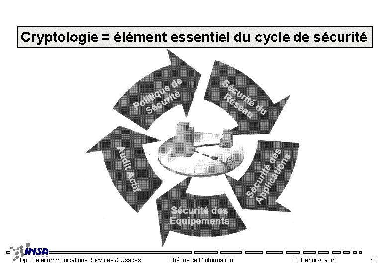 Cryptologie = élément essentiel du cycle de sécurité Dpt. Télécommunications, Services & Usages Théorie