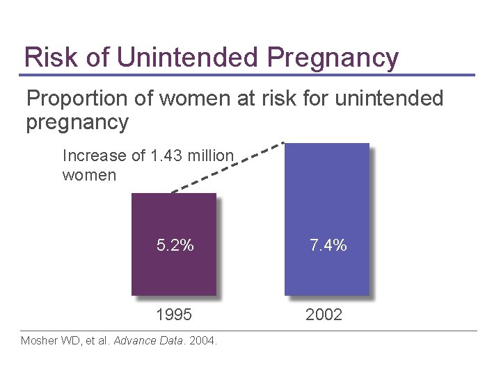 Risk of Unintended Pregnancy Proportion of women at risk for unintended pregnancy Increase of