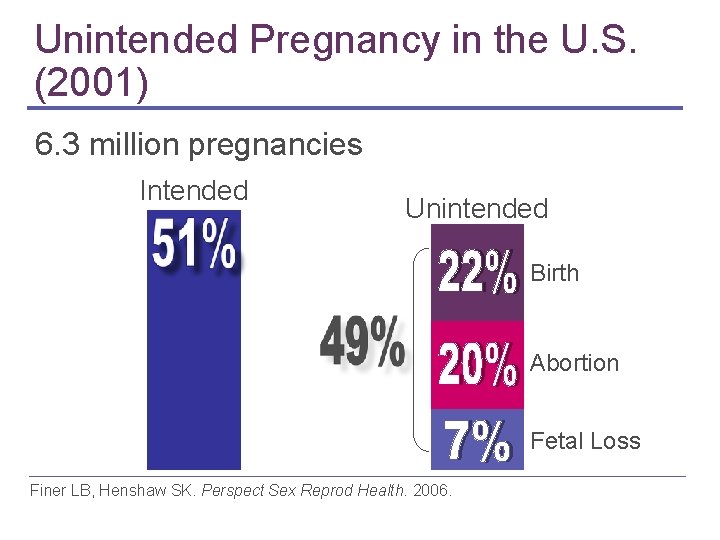 Unintended Pregnancy in the U. S. (2001) 6. 3 million pregnancies Intended Unintended Birth