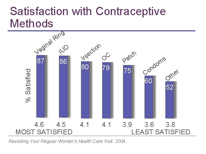 Satisfaction with Contraceptive Methods ng i R V ag 87 % Satisfied l a