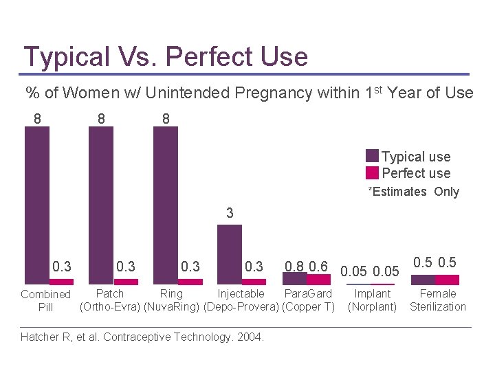 Typical Vs. Perfect Use % of Women w/ Unintended Pregnancy within 1 st Year