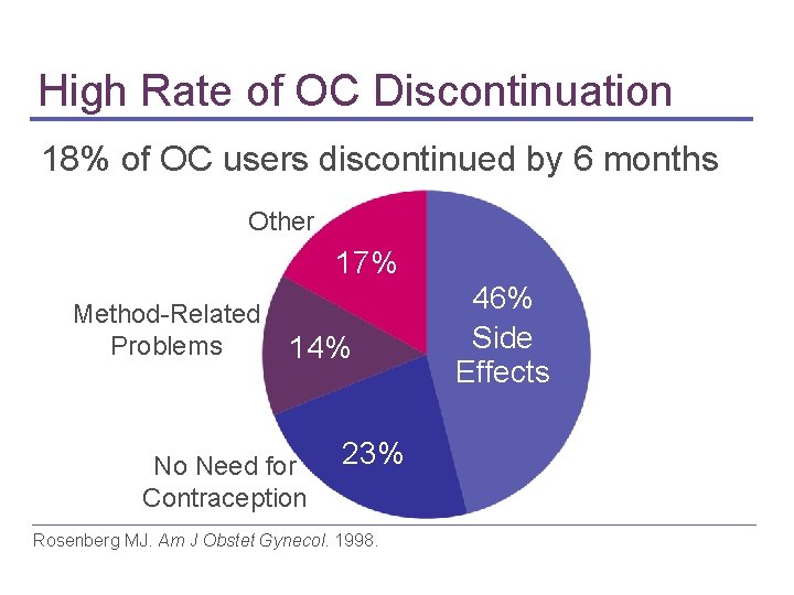 High Rate of OC Discontinuation 18% of OC users discontinued by 6 months Other