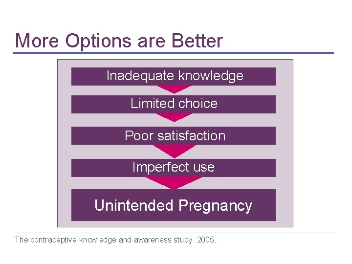 More Options are Better Inadequate knowledge Limited choice Poor satisfaction Imperfect use Unintended Pregnancy