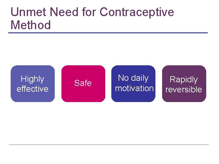 Unmet Need for Contraceptive Method Highly effective Safe No daily motivation Rapidly reversible 