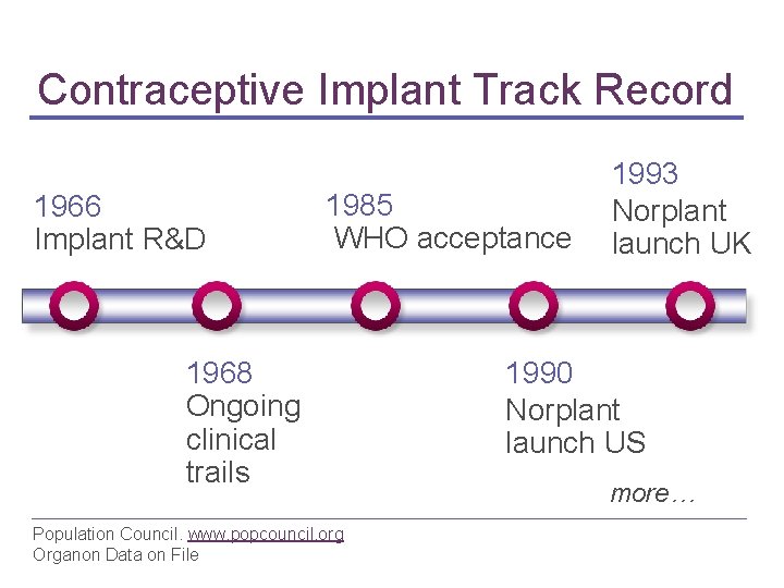 Contraceptive Implant Track Record 1966 Implant R&D 1993 1985 Norplant WHO acceptance launch UK