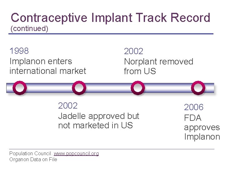 Contraceptive Implant Track Record (continued) 1998 Implanon enters international market 2002 Norplant removed from
