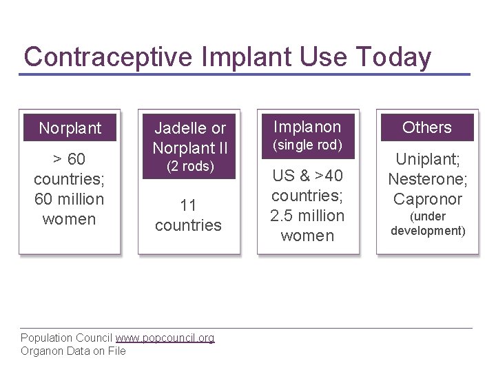 Contraceptive Implant Use Today Norplant > 60 countries; 60 million women Jadelle or Norplant