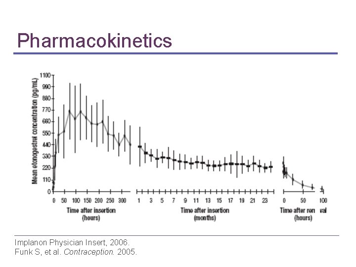 Pharmacokinetics Implanon Physician Insert, 2006. Funk S, et al. Contraception. 2005. 