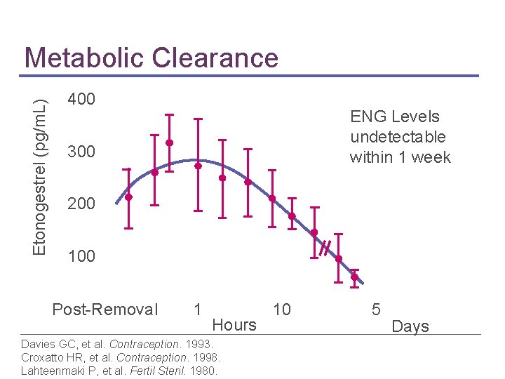 Etonogestrel ( (pg/m. L) Metabolic Clearance 400 ENG Levels undetectable within 1 week 300