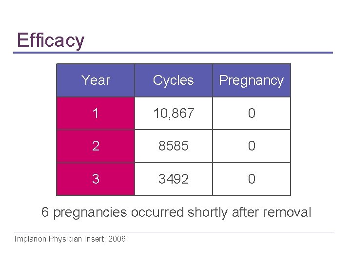 Efficacy Year Cycles Pregnancy 1 10, 867 0 2 8585 0 3 3492 0