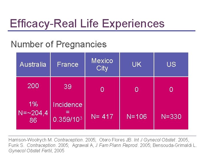 Efficacy-Real Life Experiences Number of Pregnancies Australia France Mexico City UK US 200 39