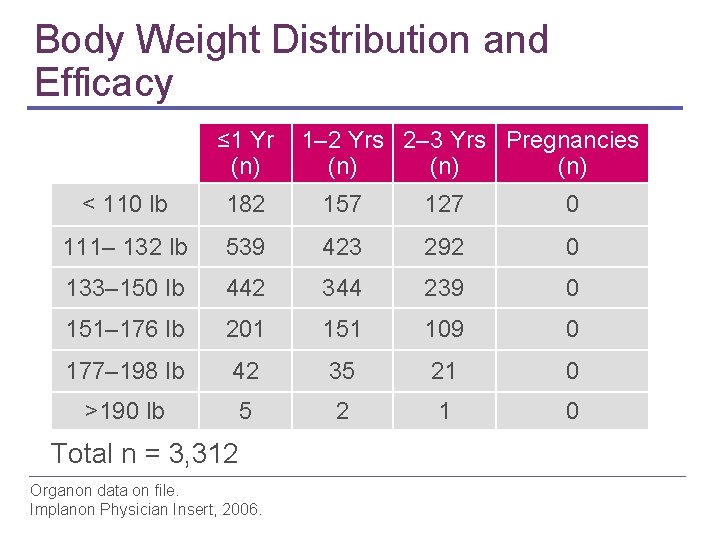Body Weight Distribution and Efficacy ≤ 1 Yr 1– 2 Yrs 2– 3 Yrs
