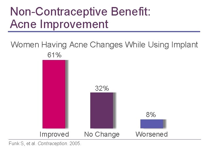 Non-Contraceptive Benefit: Acne Improvement Women Having Acne Changes While Using Implant 61% 32% 8%