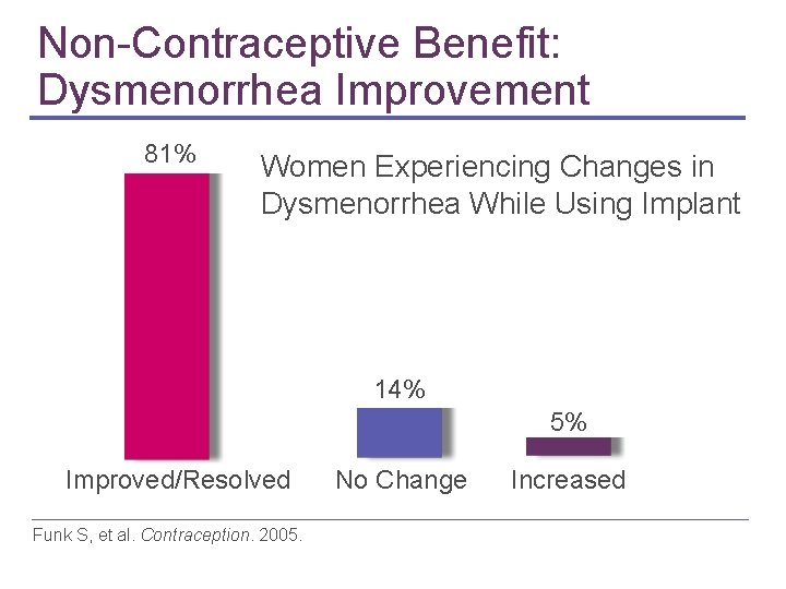 Non-Contraceptive Benefit: Dysmenorrhea Improvement 81% Women Experiencing Changes in Dysmenorrhea While Using Implant 14%