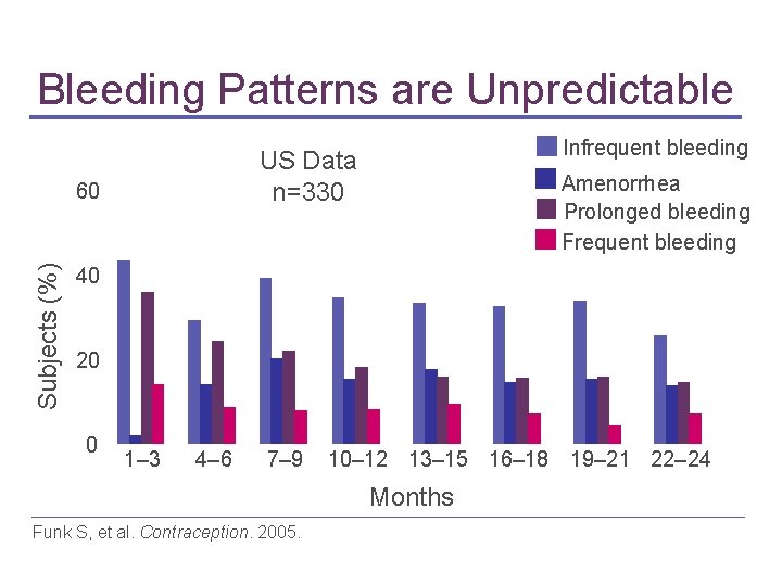 Bleeding Patterns are Unpredictable US Data n=330 Subjects (%) 60 Infrequent bleeding Amenorrhea Prolonged