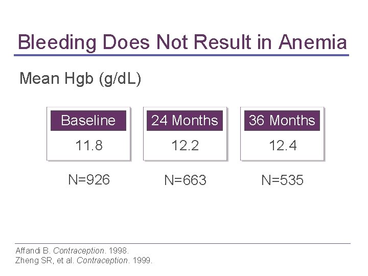 Bleeding Does Not Result in Anemia Mean Hgb (g/d. L) Baseline 24 Months 36