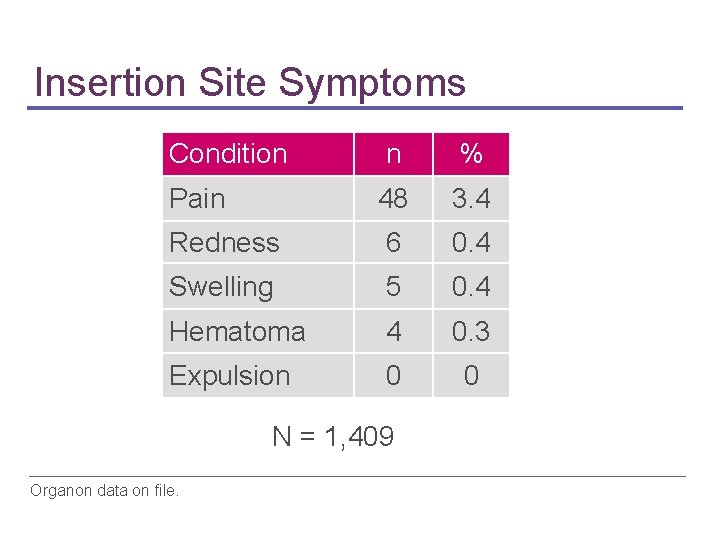 Insertion Site Symptoms Condition n % Pain 48 3. 4 Redness 6 0. 4