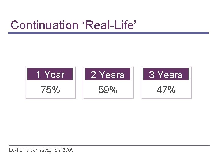 Continuation ‘Real-Life’ 1 Year 2 Years 3 Years 75% 59% 47% Lakha F. Contraception.