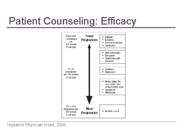 Patient Counseling: Efficacy Implanon Physician Insert, 2006 