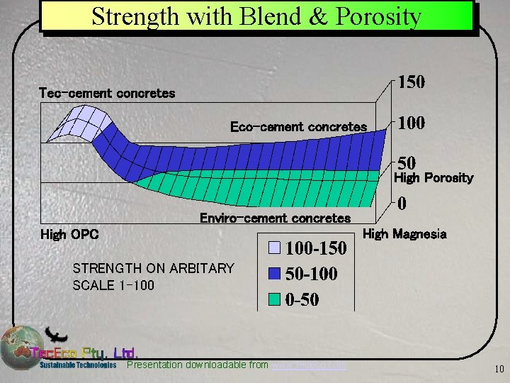 Strength with Blend & Porosity Tec-cement concretes Eco-cement concretes High Porosity Enviro-cement concretes High