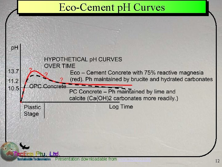 Eco-Cement p. H Curves Presentation downloadable from www. tececo. com 12 