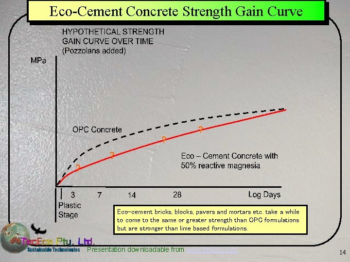 Eco-Cement Concrete Strength Gain Curve Eco-cement bricks, blocks, pavers and mortars etc. take a