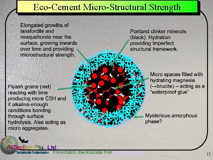 Eco-Cement Micro-Structural Strength Presentation downloadable from www. tececo. com 15 