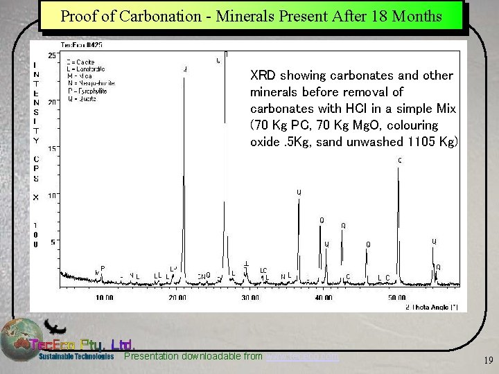 Proof of Carbonation - Minerals Present After 18 Months XRD showing carbonates and other