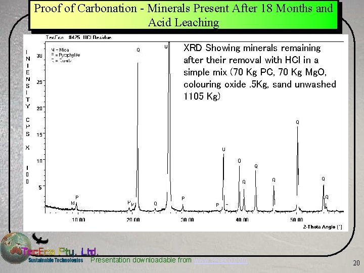 Proof of Carbonation - Minerals Present After 18 Months and Acid Leaching XRD Showing