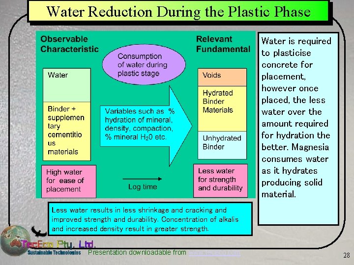 Water Reduction During the Plastic Phase Water is required to plasticise concrete for placement,