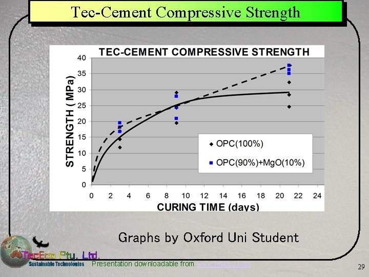 Tec-Cement Compressive Strength Graphs by Oxford Uni Student Presentation downloadable from www. tececo. com
