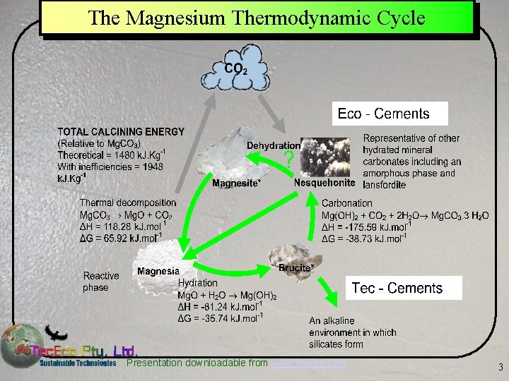 The Magnesium Thermodynamic Cycle Presentation downloadable from www. tececo. com 3 