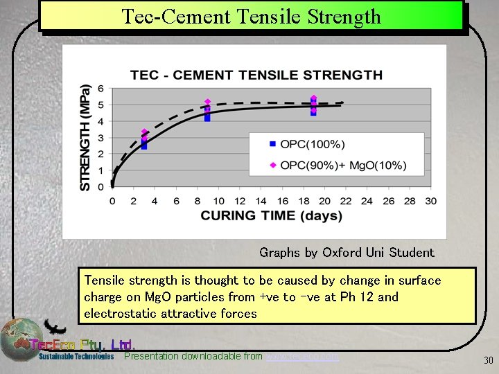 Tec-Cement Tensile Strength Graphs by Oxford Uni Student Tensile strength is thought to be