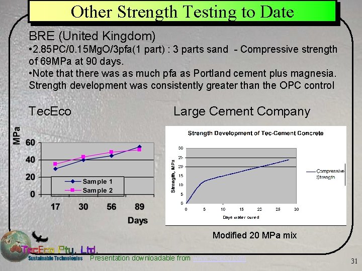 Other Strength Testing to Date BRE (United Kingdom) • 2. 85 PC/0. 15 Mg.