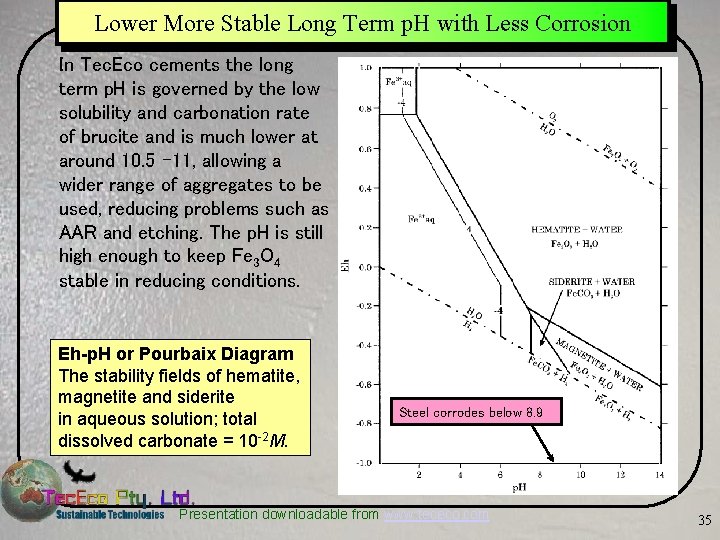 Lower More Stable Long Term p. H with Less Corrosion In Tec. Eco cements