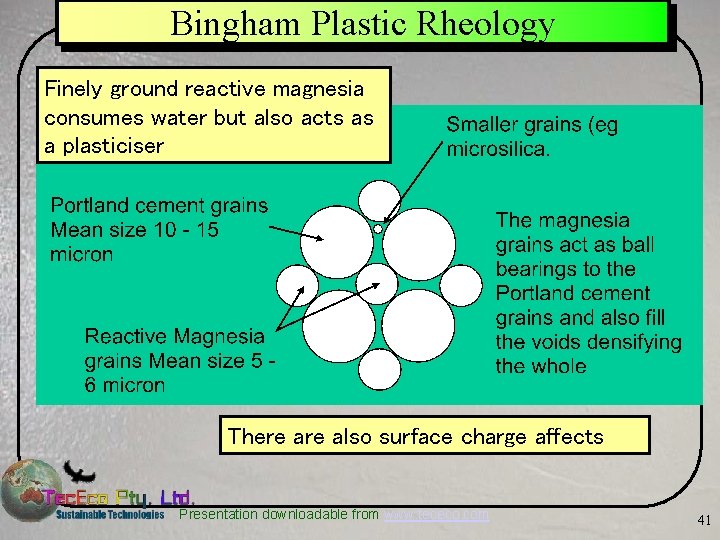 Bingham Plastic Rheology Finely ground reactive magnesia consumes water but also acts as a