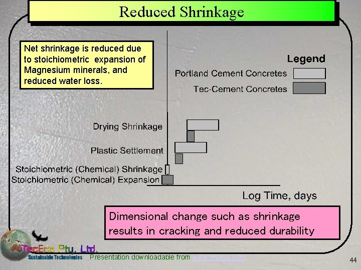 Reduced Shrinkage Net shrinkage is reduced due to stoichiometric expansion of Magnesium minerals, and