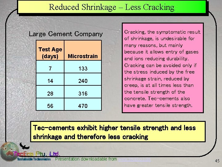 Reduced Shrinkage – Less Cracking Large Cement Company Test Age (days) Microstrain 7 133