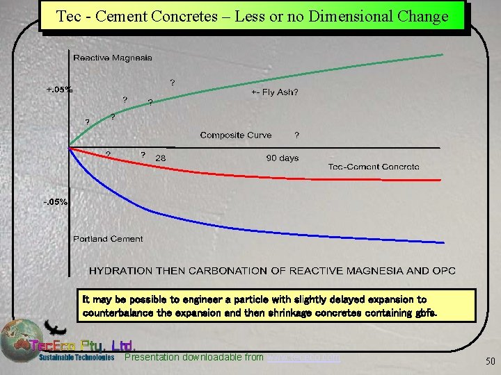 Tec - Cement Concretes – Less or no Dimensional Change It may be possible