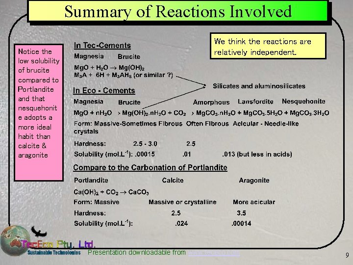 Summary of Reactions Involved Notice the low solubility of brucite compared to Portlandite and