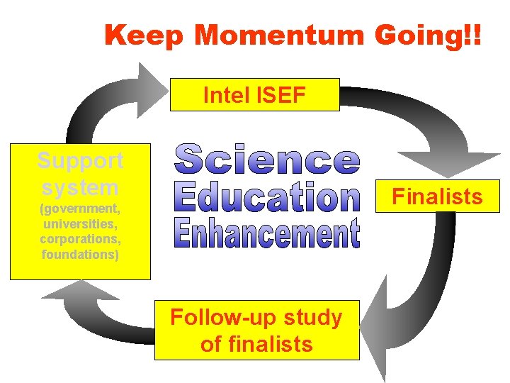 Keep Momentum Going!! Intel ISEF Support system Finalists (government, universities, corporations, foundations) Follow-up study