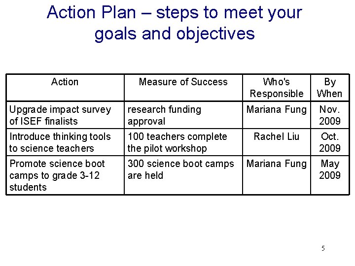 Action Plan – steps to meet your goals and objectives Action Measure of Success