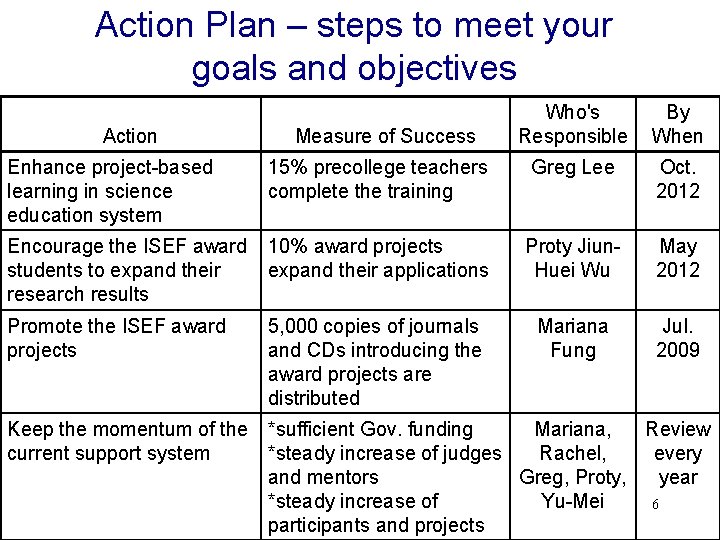 Action Plan – steps to meet your goals and objectives Action Measure of Success