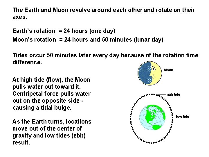 The Earth and Moon revolve around each other and rotate on their axes. Earth’s