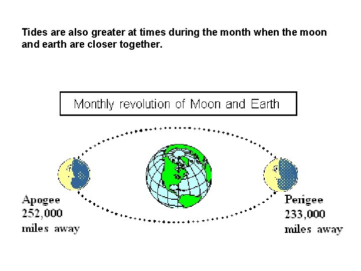 Tides are also greater at times during the month when the moon and earth