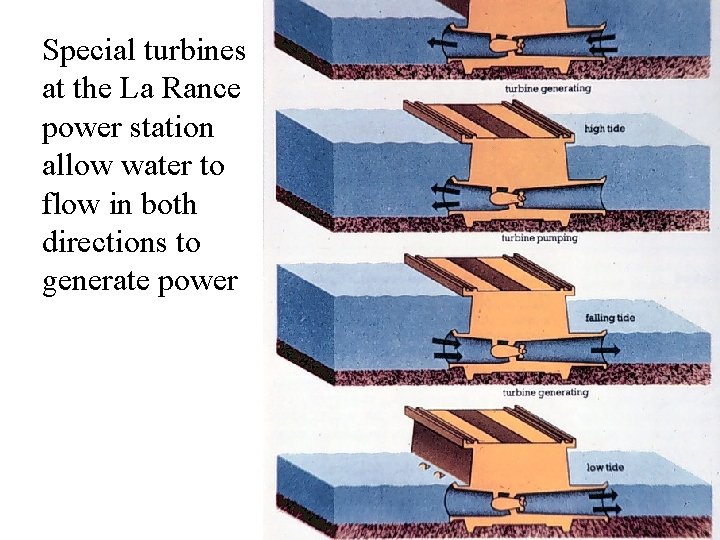 Special turbines at the La Rance power station allow water to flow in both