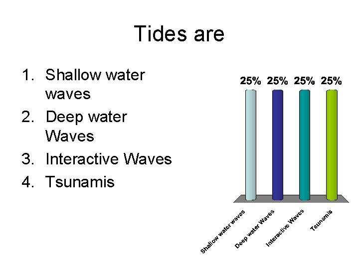 Tides are 1. Shallow water waves 2. Deep water Waves 3. Interactive Waves 4.
