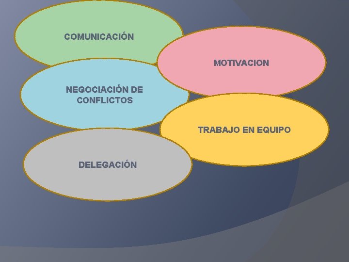 COMUNICACIÓN MOTIVACION NEGOCIACIÓN DE CONFLICTOS TRABAJO EN EQUIPO DELEGACIÓN 