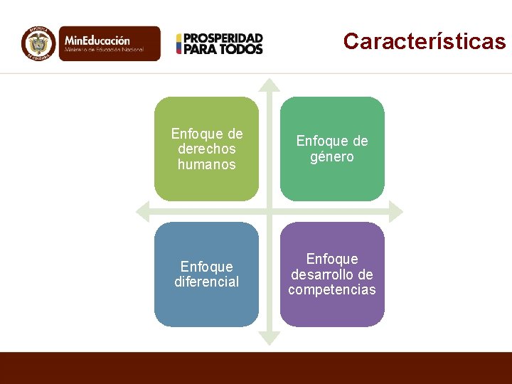 Características Enfoque de derechos humanos Enfoque de género Enfoque diferencial Enfoque desarrollo de competencias